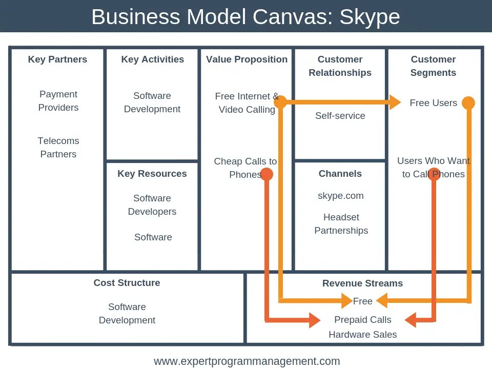 The Business Model Canvas Explained, with Examples EPM