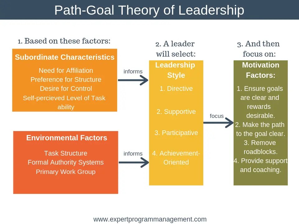 PathGoal Theory of Leadership Leadership Training from EPM