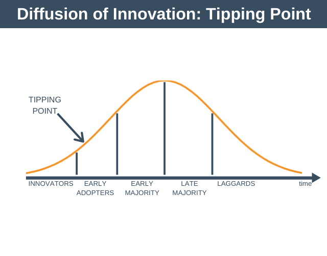 Diffusion of Innovation Theory Strategy Training from EPM