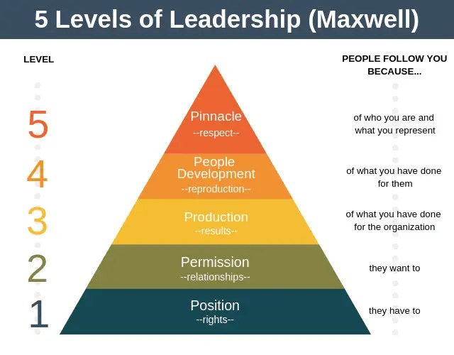 Book Summary The 5 Levels of Leadership by John C. Maxwell