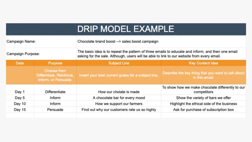 DRIP Model of Communication Expert Program Management