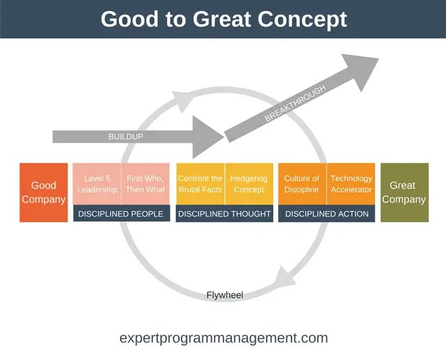 Book Summary Good to Great by Jim Collins.