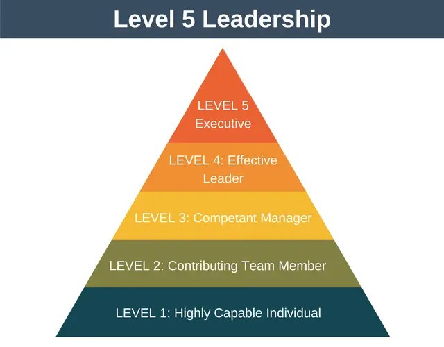 Level 5 Leadership (Jim Collins) Leadership Training from EPM