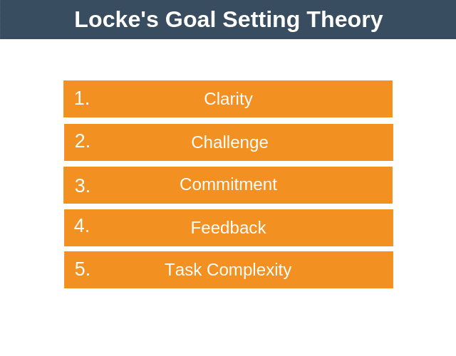 Locke's Goal Setting Theory Motivation Training from EPM
