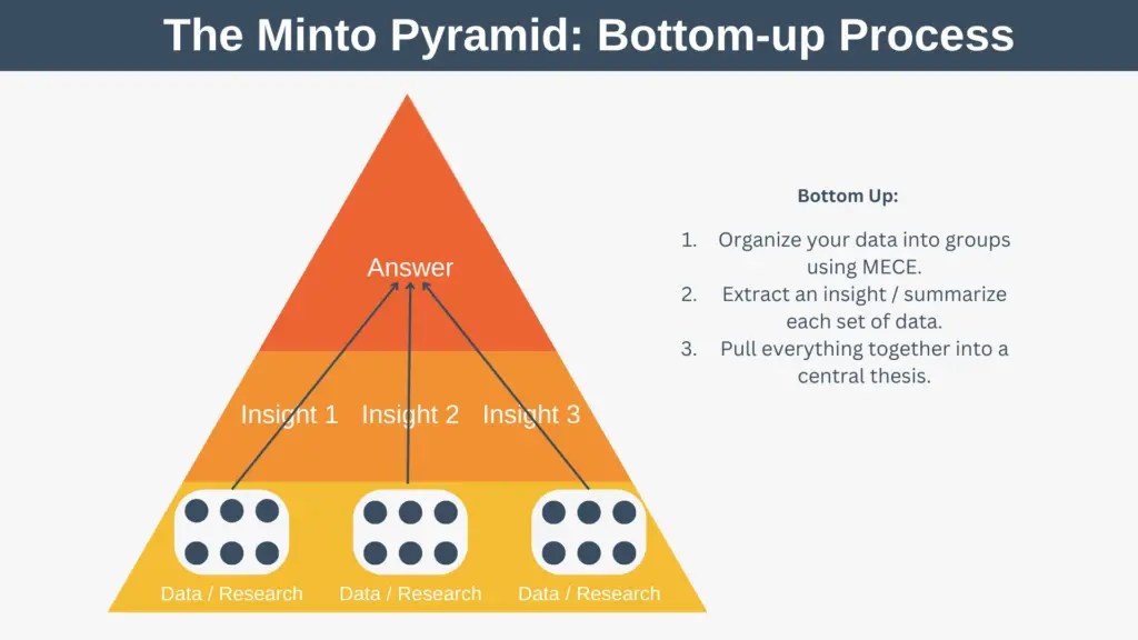 The Minto Pyramid Principle by Barbara Minto