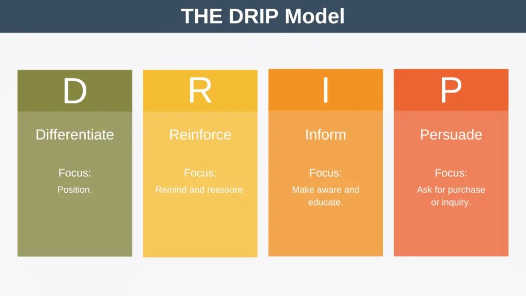 DRIP Model of Communication Expert Program Management