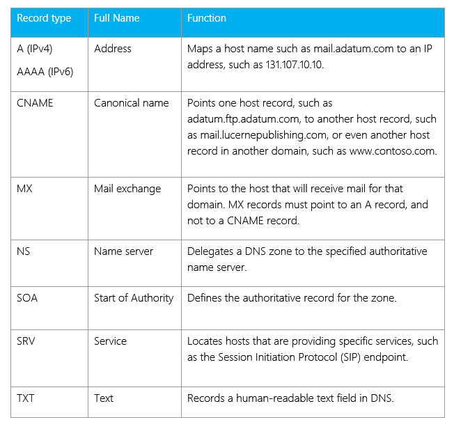 DNS Record Types on Azure DNS Mai Ali's Technical Blog