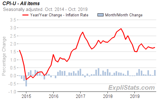 CPIU Index up strongly 0.4 in October, with 1.8 Annual inflation