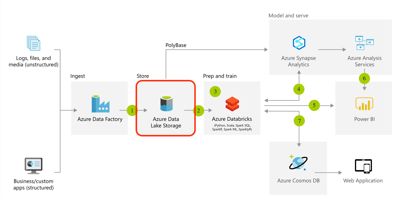 ¿Qué es un Data Lake, para qué sirve y cuánto cuesta? Explodat Analytics