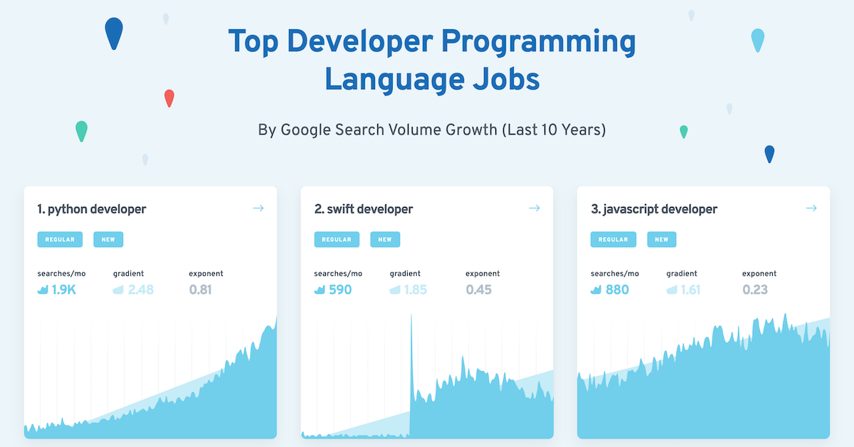 Top Developer Programming Language Jobs By Google Search Growth