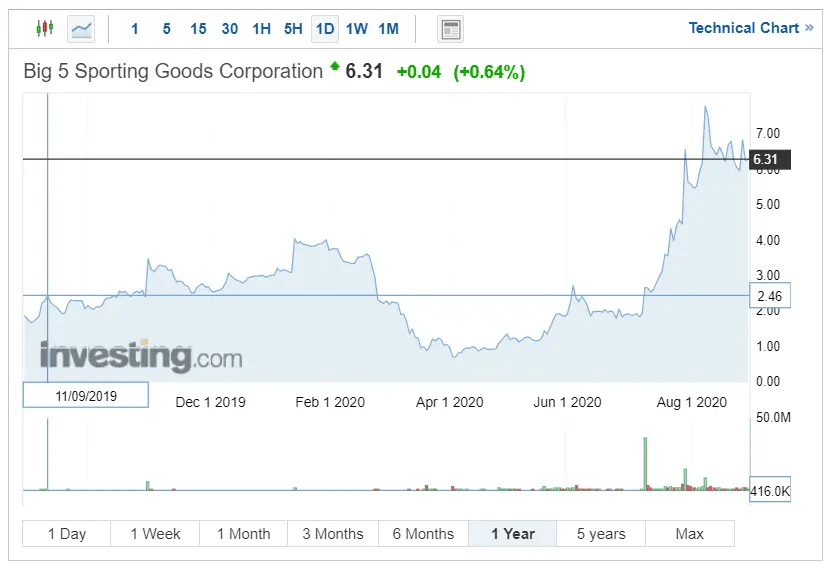 Can You Lose Money with Dividend Stocks? Exploit Investing