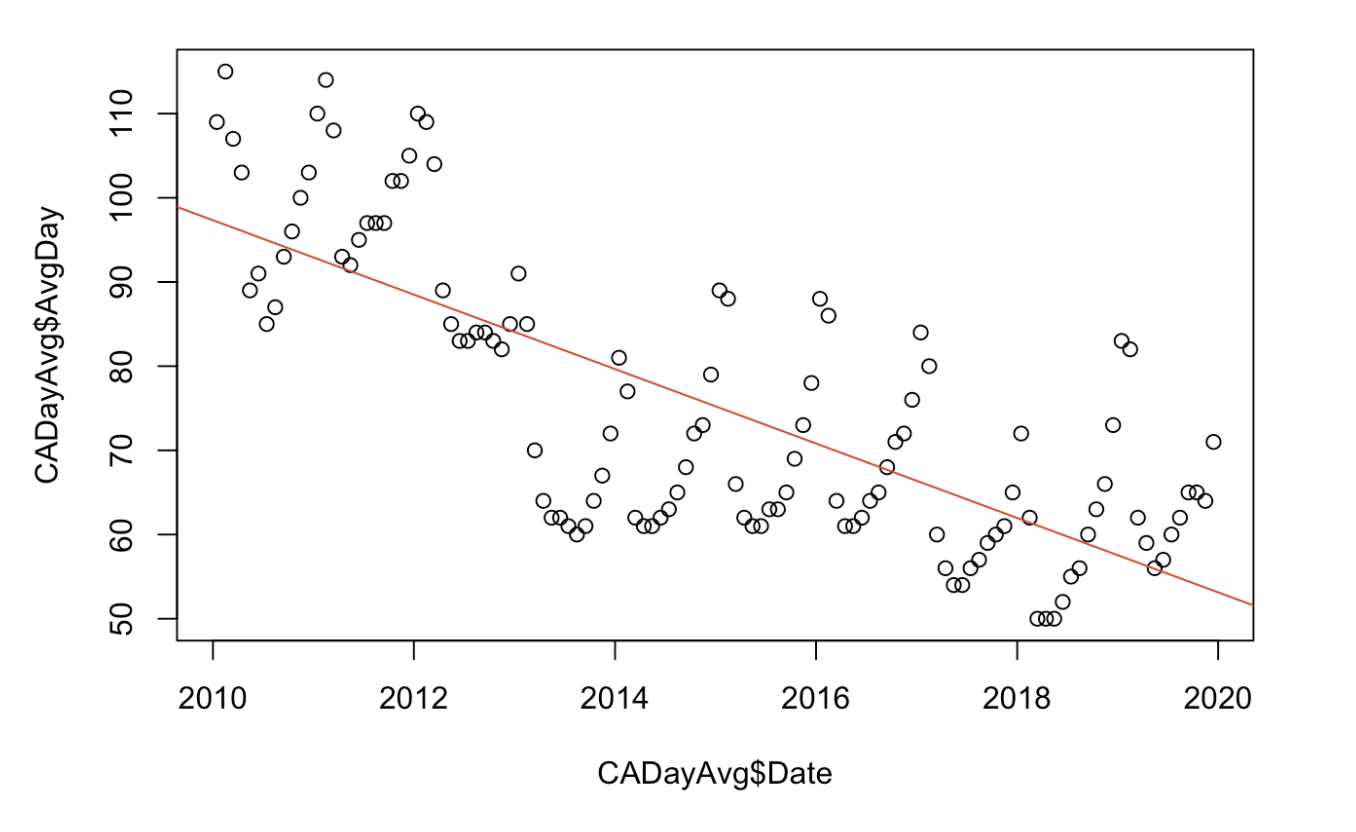 Analysis of the Duration of California Real Estate on the Market Exploratio Journal