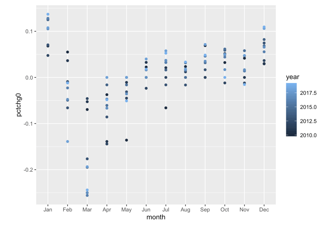 Analysis of the Duration of California Real Estate on the Market Exploratio Journal