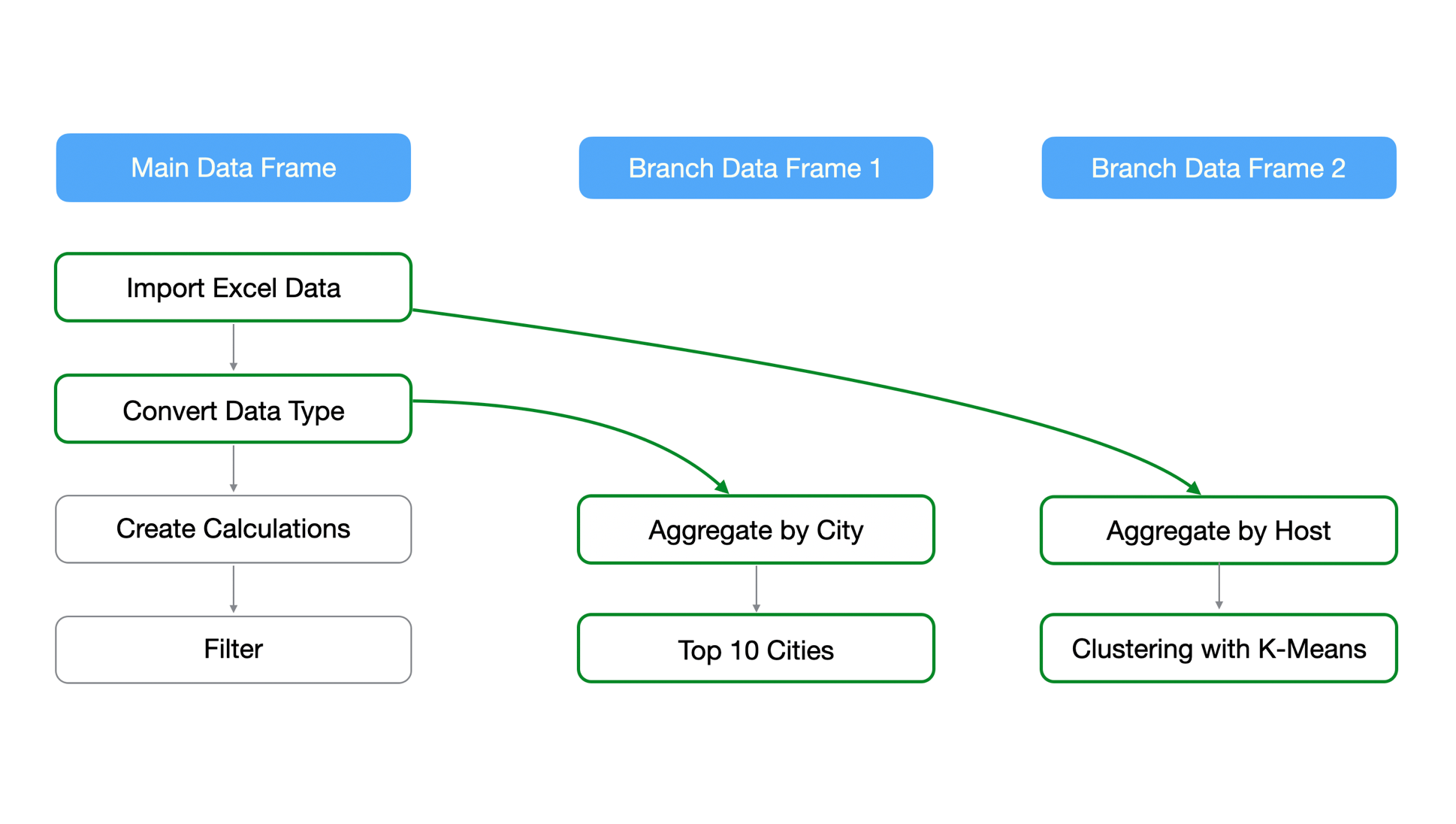 Data Wrangling Exploratory