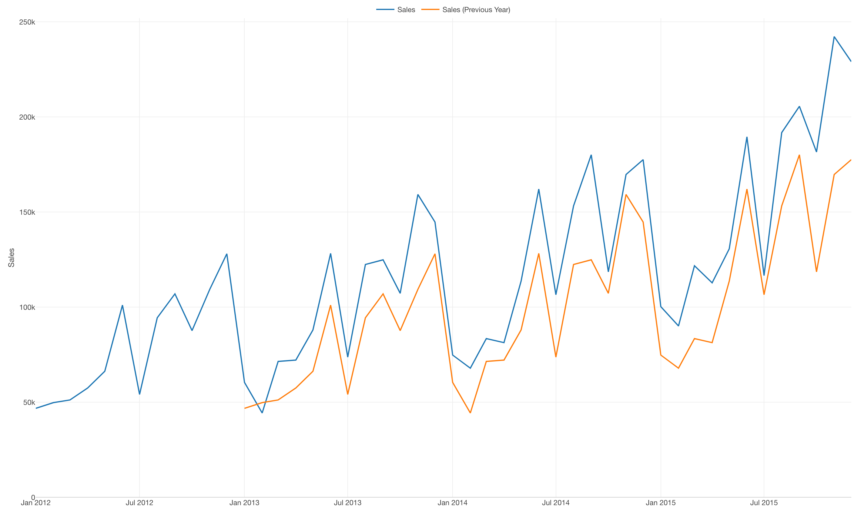 Here is a chart that shows monthly sales values over the years.