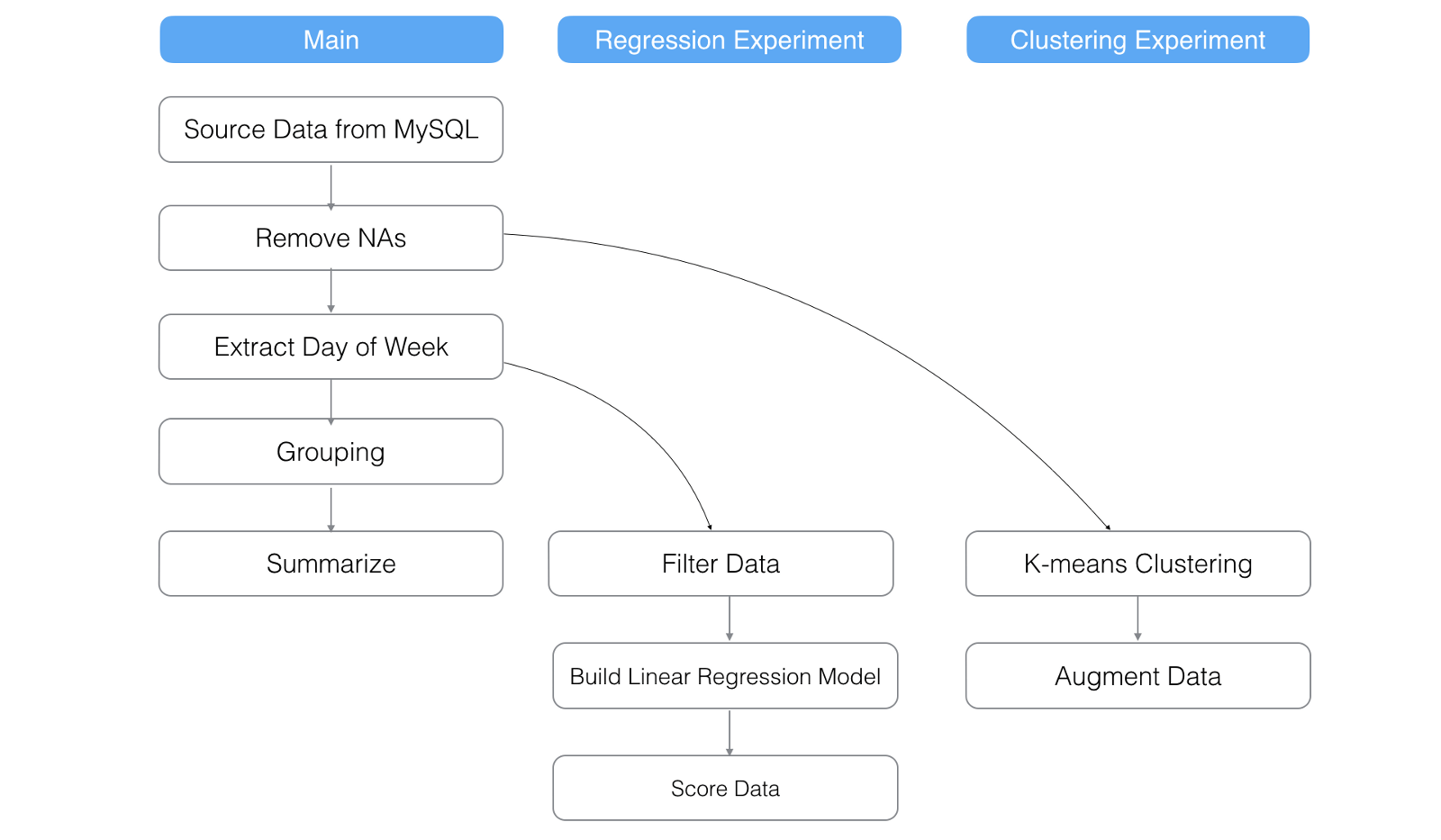 And in the main data frame, you can see which branch data frames are