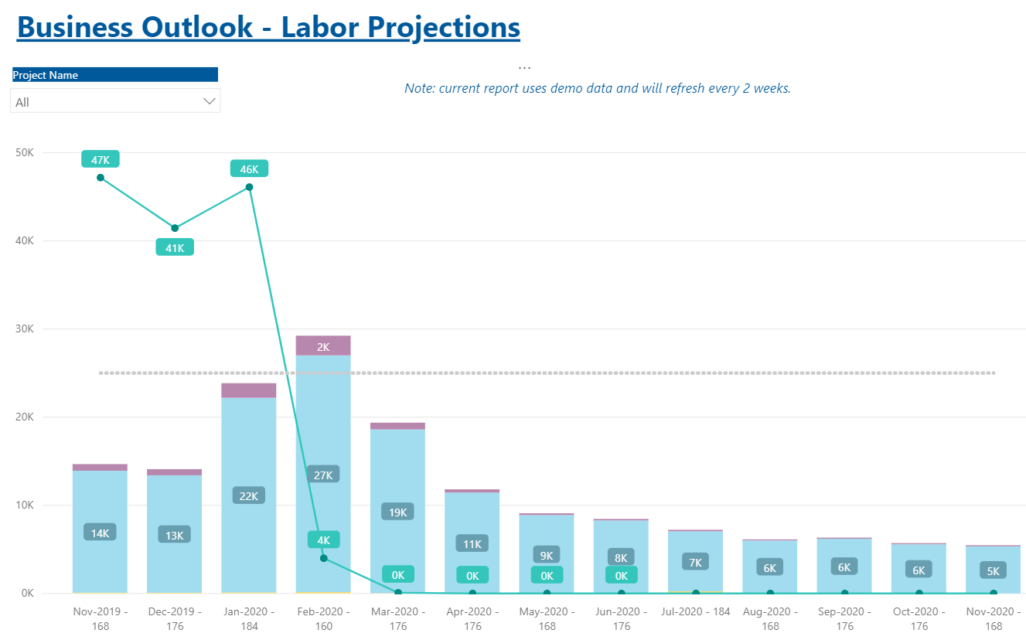 Improve Project Data Visibility with Business Intelligence Reports