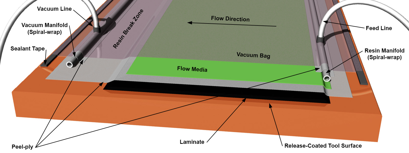 Introduction to Vacuum Infusion Explore Composites!