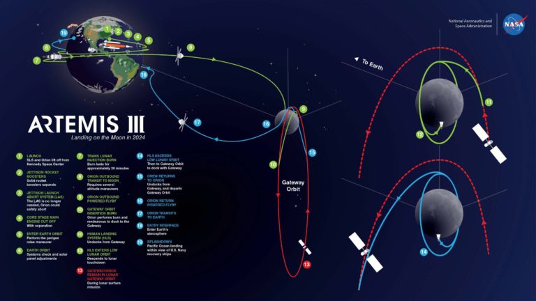 Artemis Mission Phases Explore Deep Space