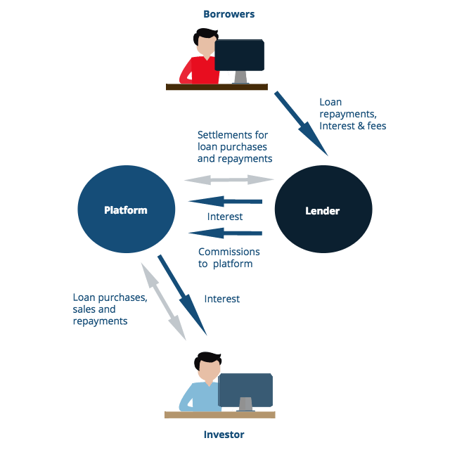 New to peer to peer investing? Here's what you need to know