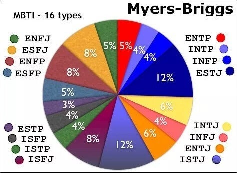 Myers Briggs Type Indicator and Jung - Exploring your mind