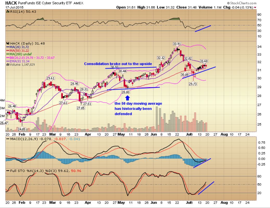 HACK Your Options Trading Profits With An ETF Explosive Options