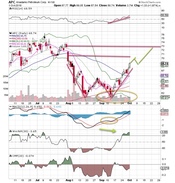 Anadarko Petroleum Once Again Shows a Strong Bullish Setup Explosive Options