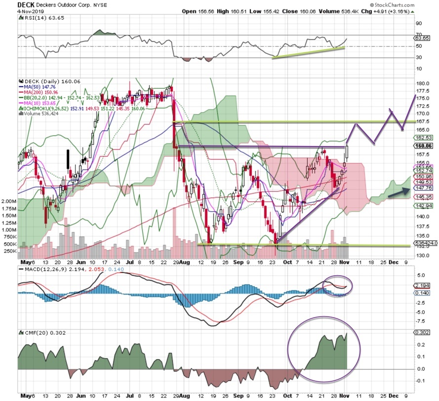 Bob Lang Deckers Outdoor Is Running Towards A Move Higher TalkMarkets