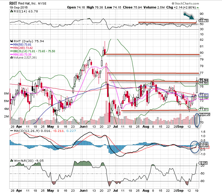 RedHat Stock Chart Analysis Video Explosive Options