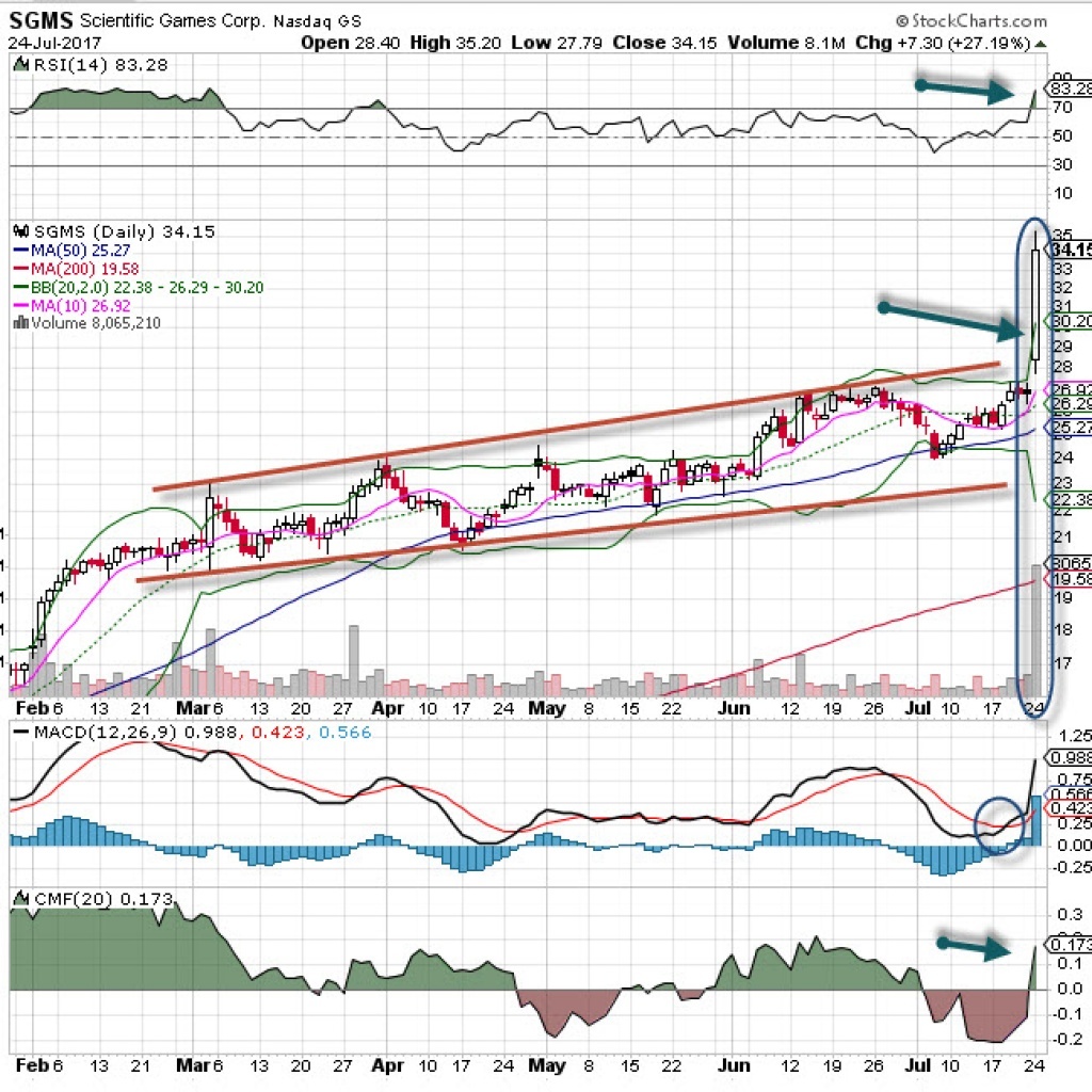Scientific Games Bolts Higher Toward Bigger Gains Explosive Options