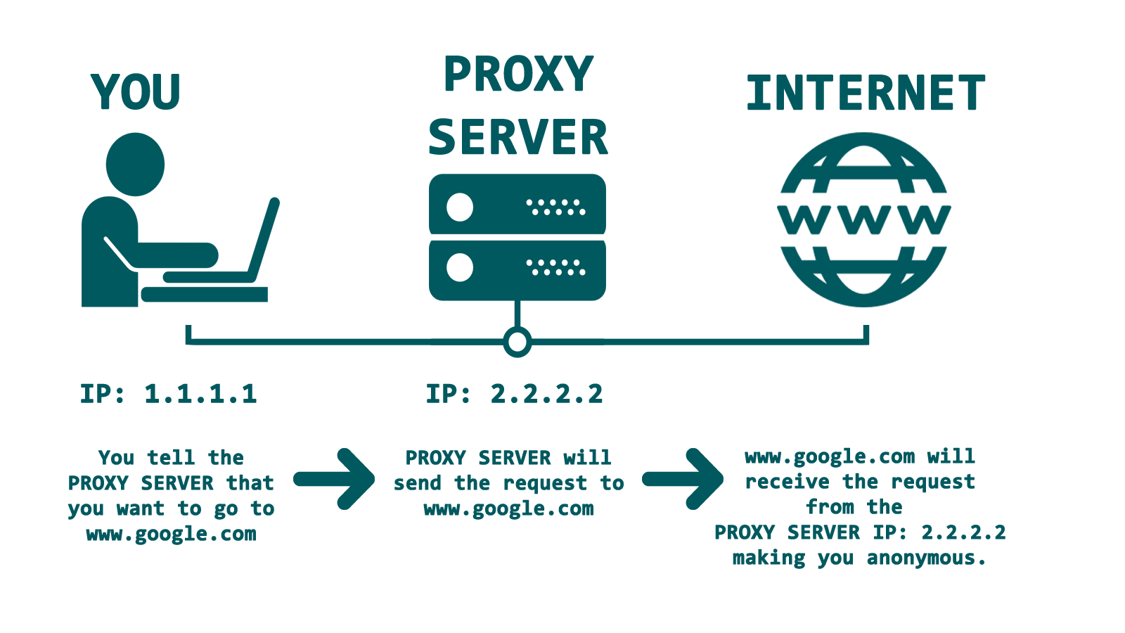 How to setup a proxy