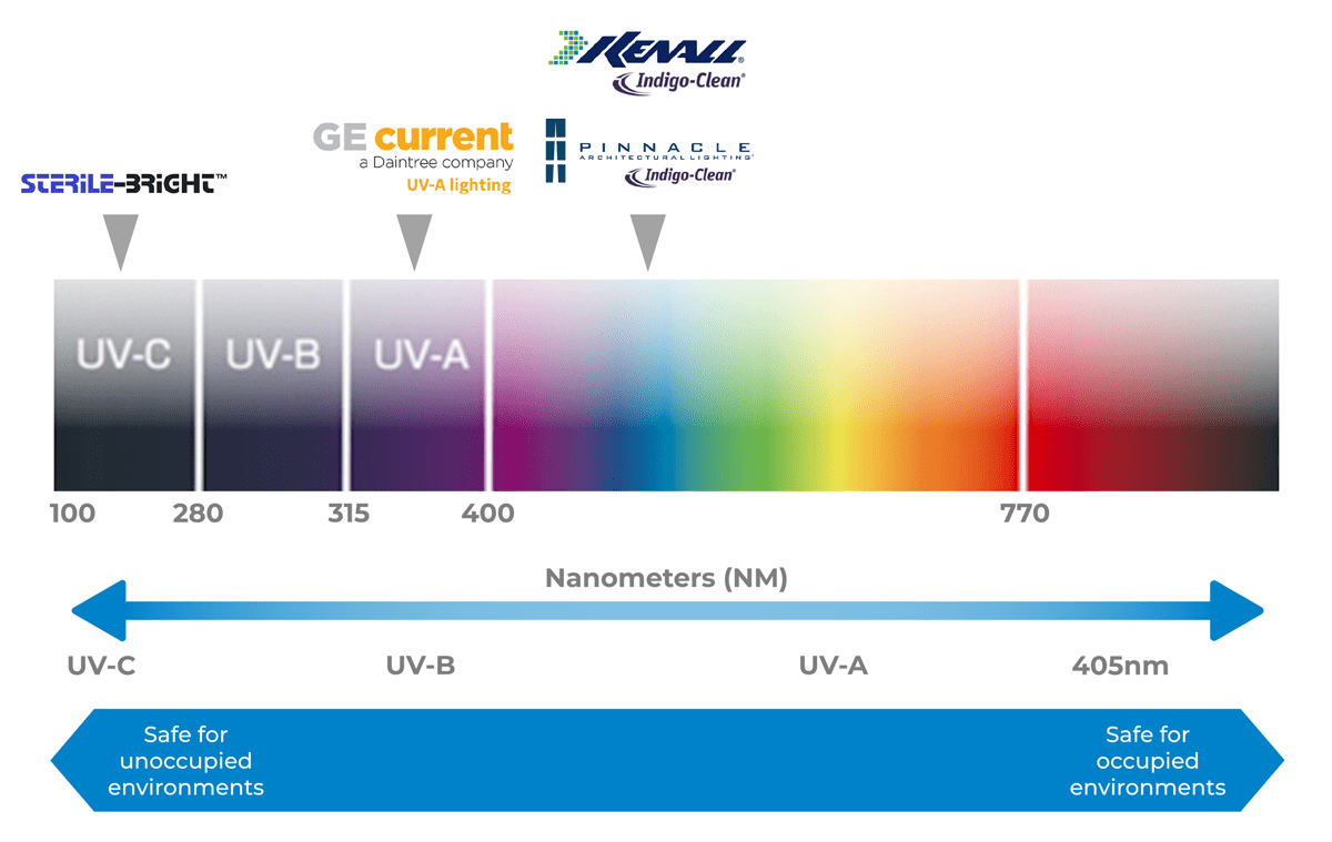 Disinfectant Lighting Exposure Lighting