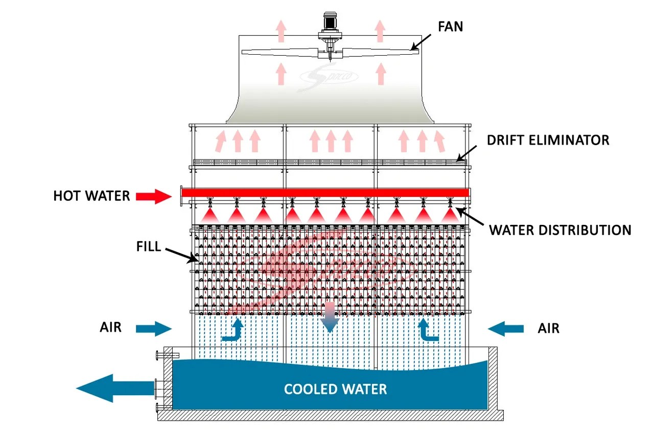 What Is: Cooling Towers? - EXPRO Controls
