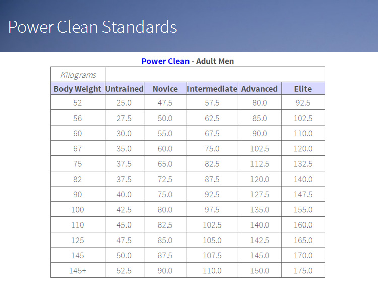 Power Clean Strength Standards (Ages 1839, kg)