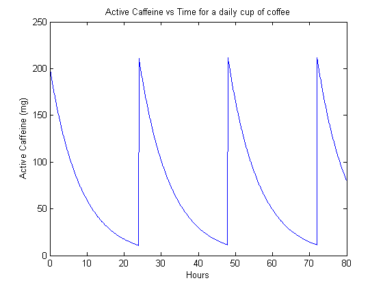 Modeling Caffeine Metabolism – extantelements – extantelements