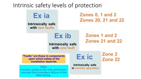 How to calculate an Intrinsically Safe loop approval; including the