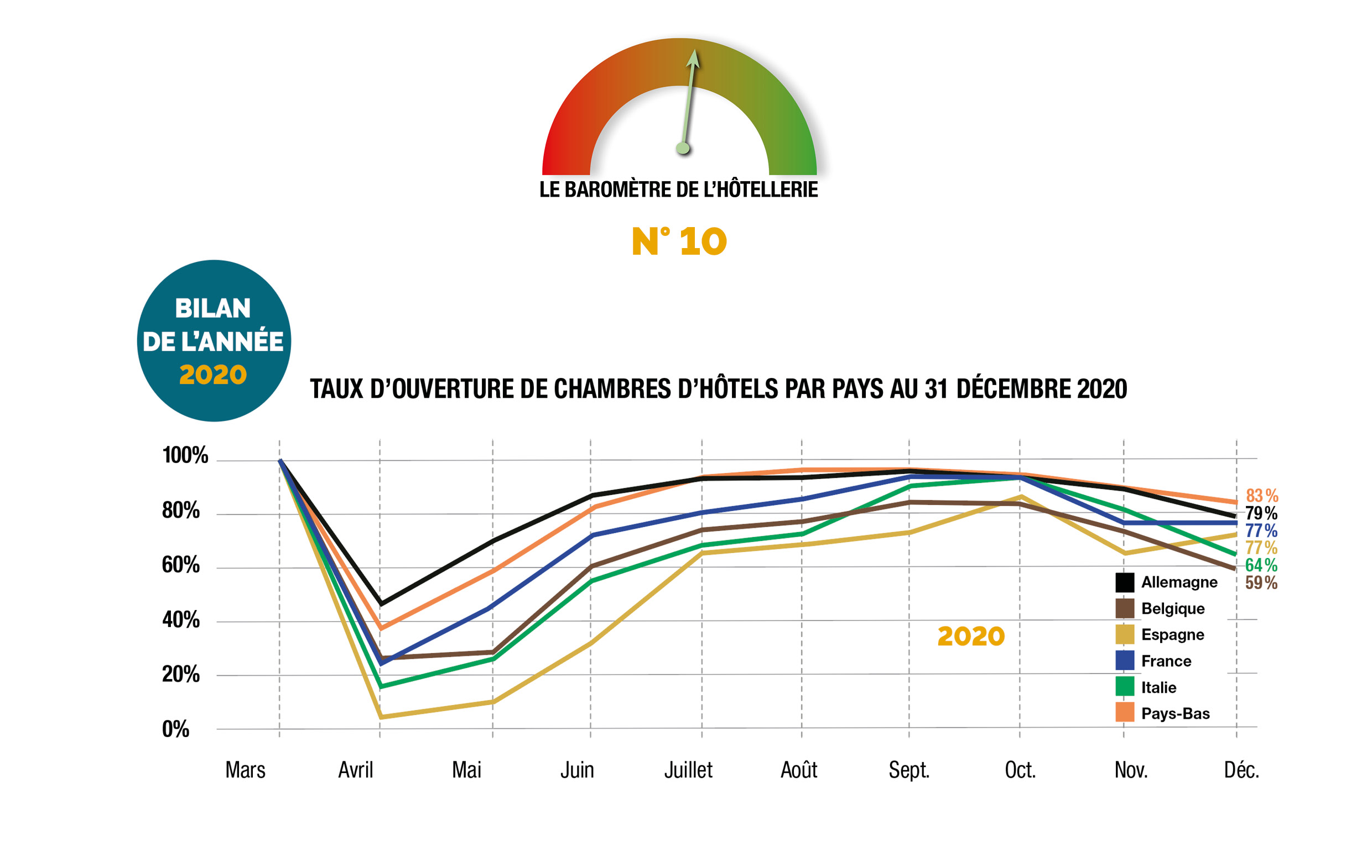 Covid19 quel impact sur l’hôtellerie d’affaires en Europe? Un mois