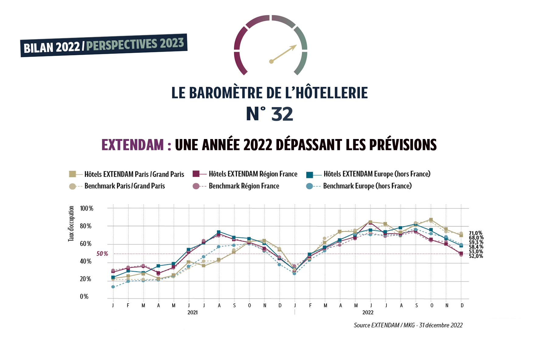 European Hotel Barometer 2022 beats expectations EXTENDAM