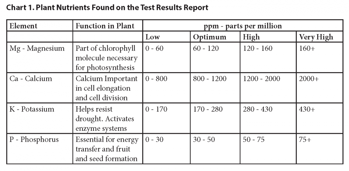Understanding Your Soil Test Results [fact sheet] Extension