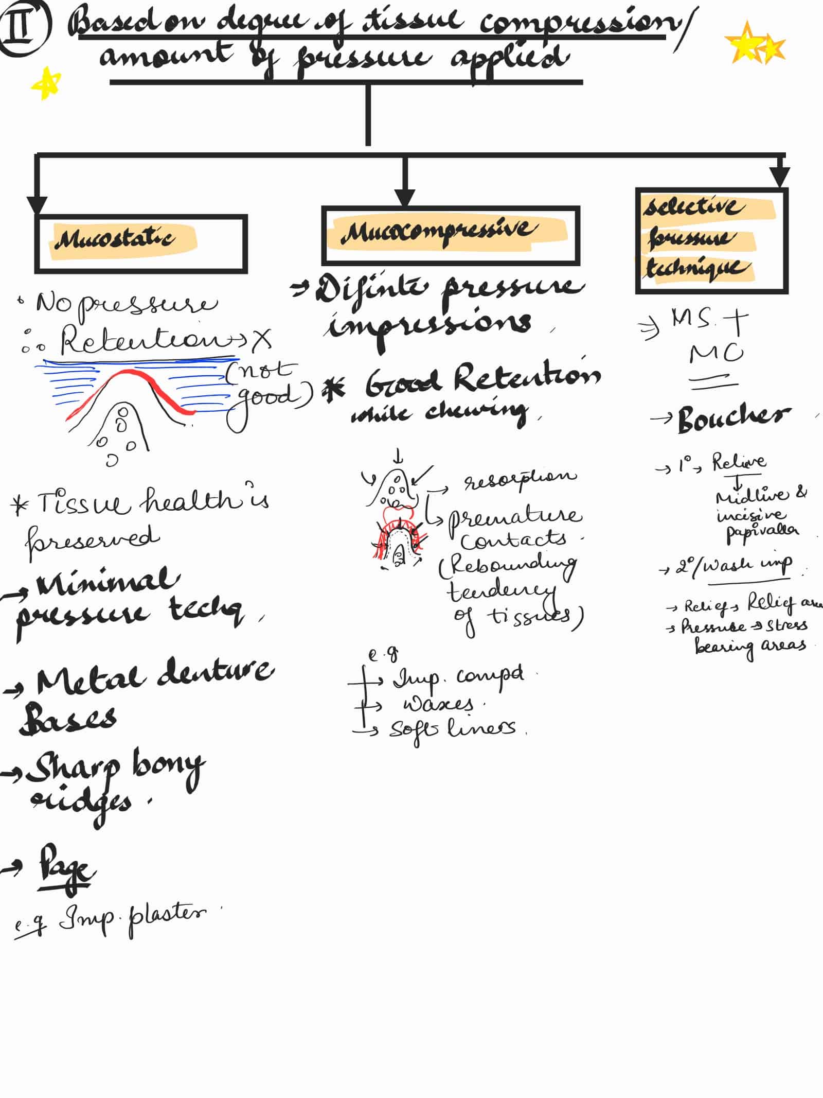 Impression Materials Classification with diagrams extooth