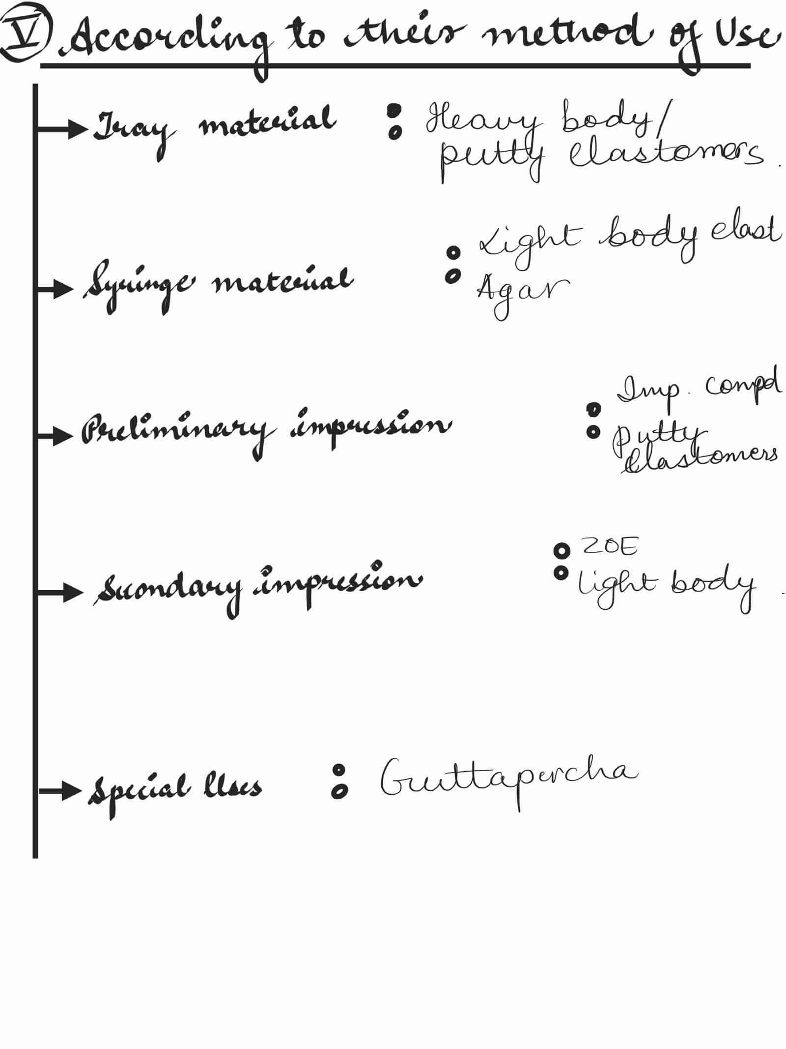 Impression Materials Classification with diagrams extooth