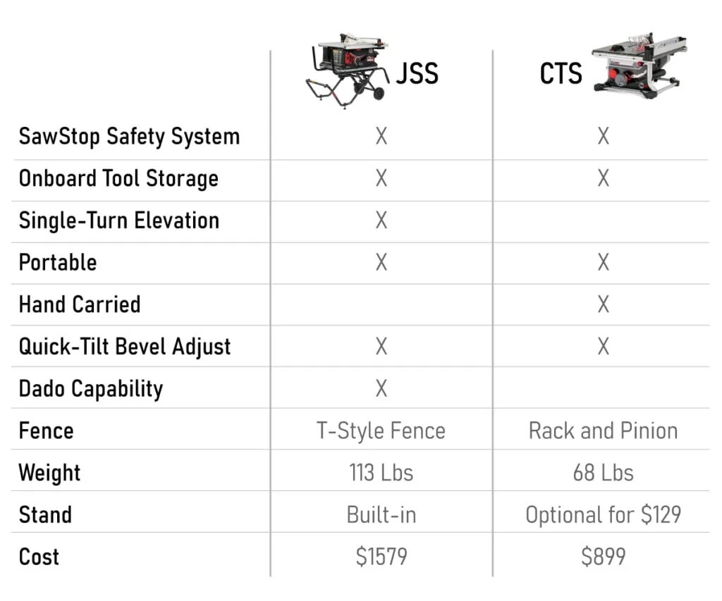 SawStop Portable Saws Extreme How To