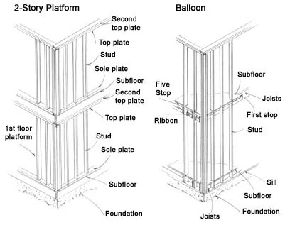 House Framing 101 - How To Build A House Frame