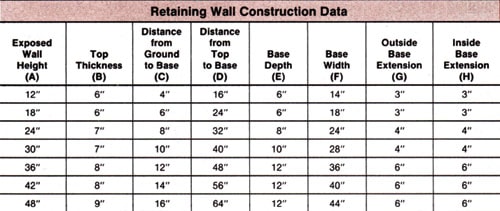 Tips for Building a Retaining Wall Extreme How To