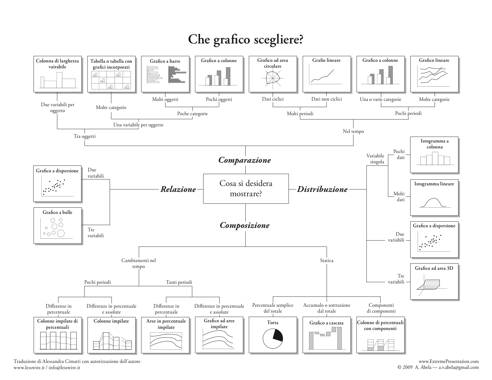 Che grafico scegliere? (Chart Chooser in Italian) Extreme Presentation