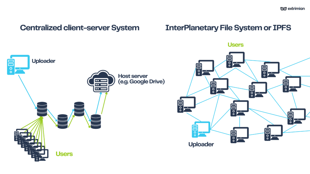 The InterPlanetary File System (IPFS): A Decentralized Revolution In Data Storage And Distribution