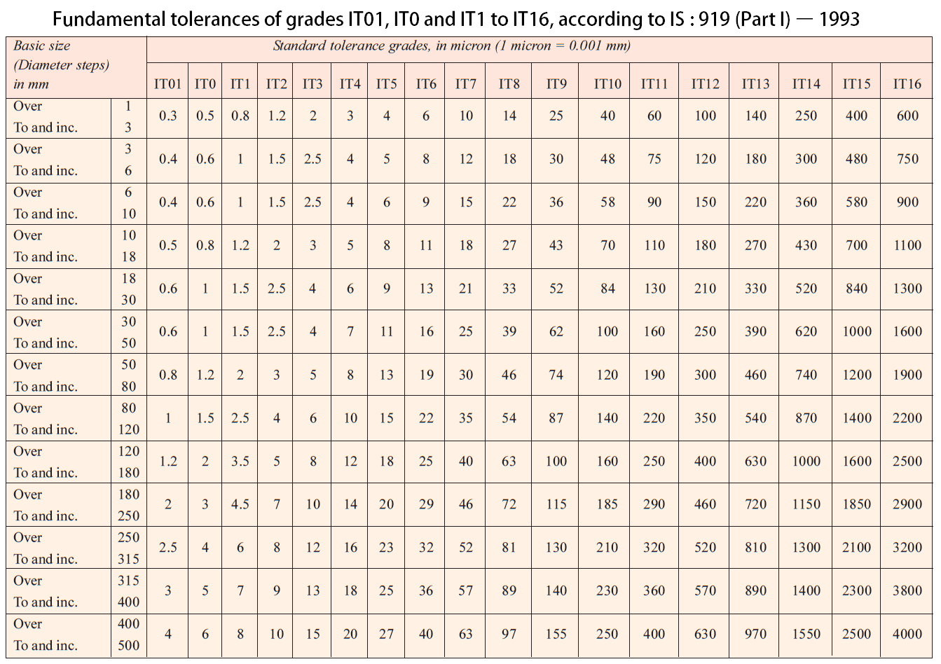 How to Calculate tolerance values for shaft or a hole? ExtruDesign