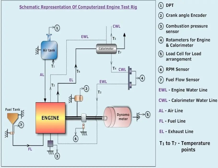 Study Of Performance Test On Computerized MPFI Petrol Engine Test Rig