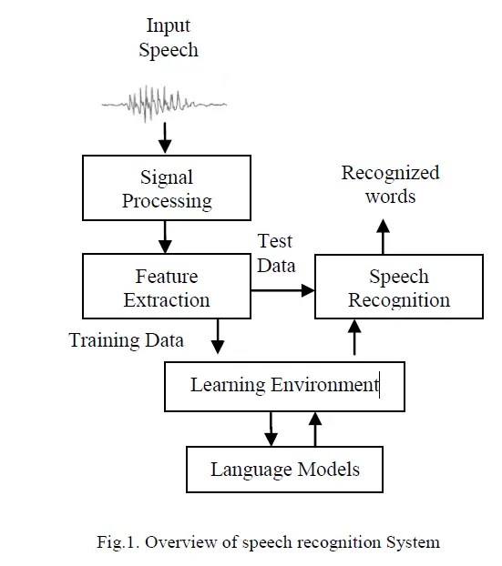 API Based Voice Assisted Music Player System ExtruDesign