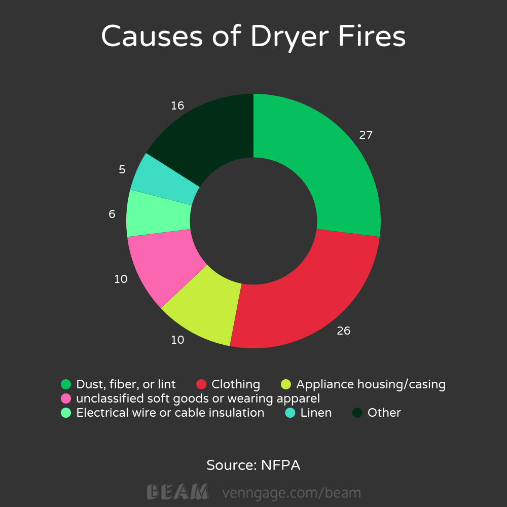 Dryer Fires How this Simple Task can Decrease the Risk of Fire EyeTemp